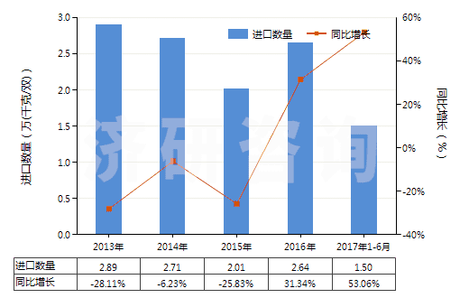 2013-2017年6月中國皮革外底，腳背交叉繞大腳趾皮革帶鞋面的鞋(HS64032000)進口量及增速統(tǒng)計